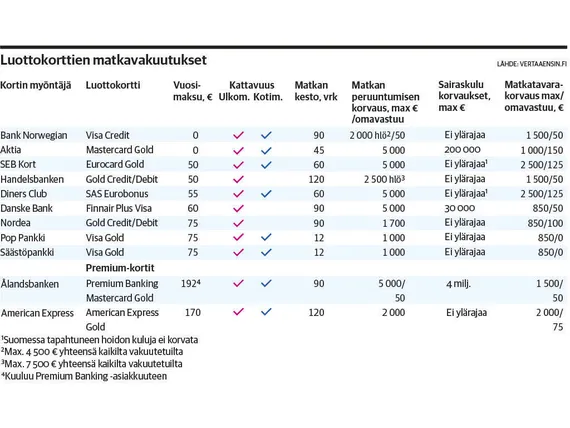 Matkavakuutus Voi Olla Myos Ilmainen Tarkista Nama Asiat