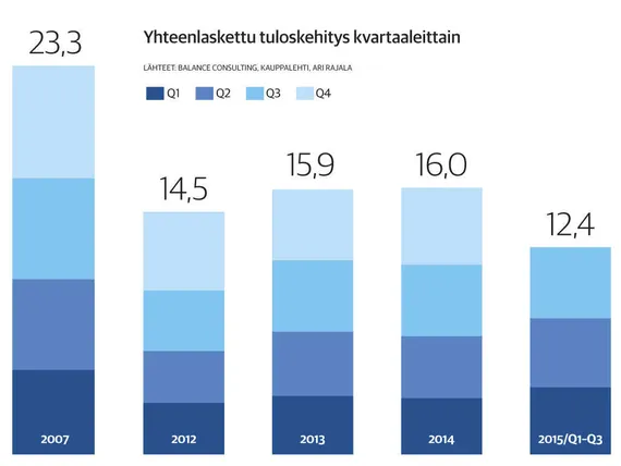 Pörssiyhtiöiden tulostahti alle odotusten, osinko-odotukset vahvat |  Kauppalehti