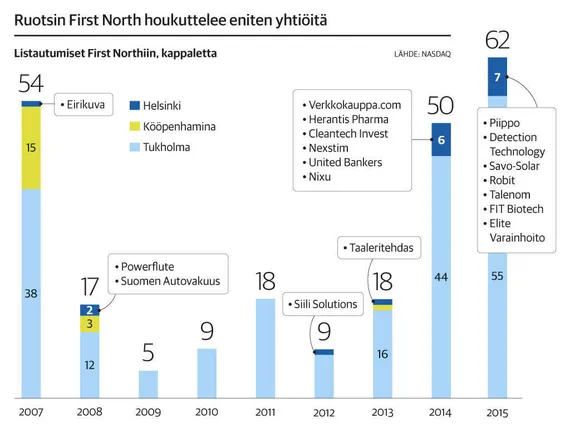 Kasvuyhtiöiden lista kaipaa apua verotuksesta | Kauppalehti