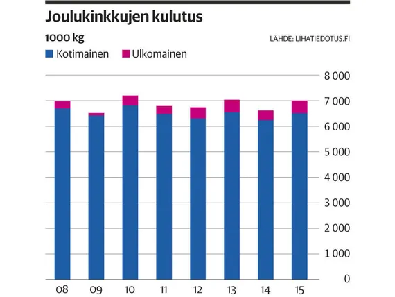 Tuontikinkkuja on tarjolla aiempaa vähemmän | Kauppalehti