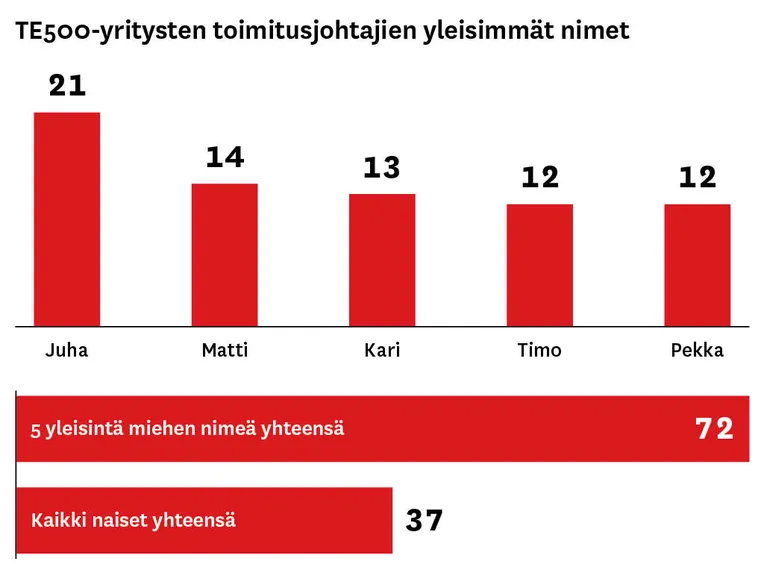 Suomen 500 suurimman yrityksen johdossa on 21 Juhaa ja 37 naista |  Talouselämä