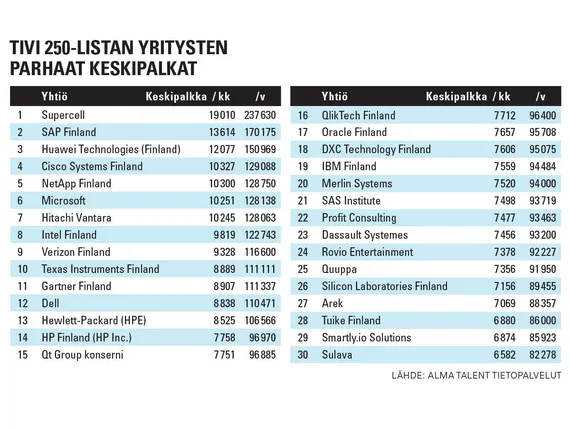 Keskipalkka jopa 19 000 €/kk – Näissä it-alan yrityksissä on Suomen parhaat  tienestit | Kauppalehti