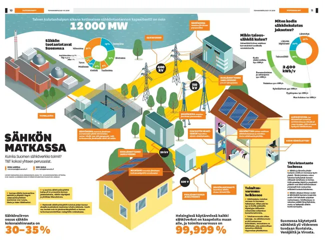 Näin sähkö matkaa voimalasta töpseliin – toimitusvarmuus on heikentynyt |  Tekniikka&Talous