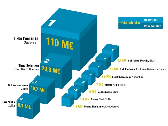 25 300 e/kk: näin it-yritysten toimitusjohtajat tienasivat | Mikrobitti