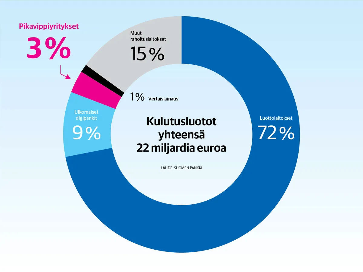 Kulutusluotot halutaan kuriin, mutta korkokatto tuottaakin uusia ongelmia |  Kauppalehti