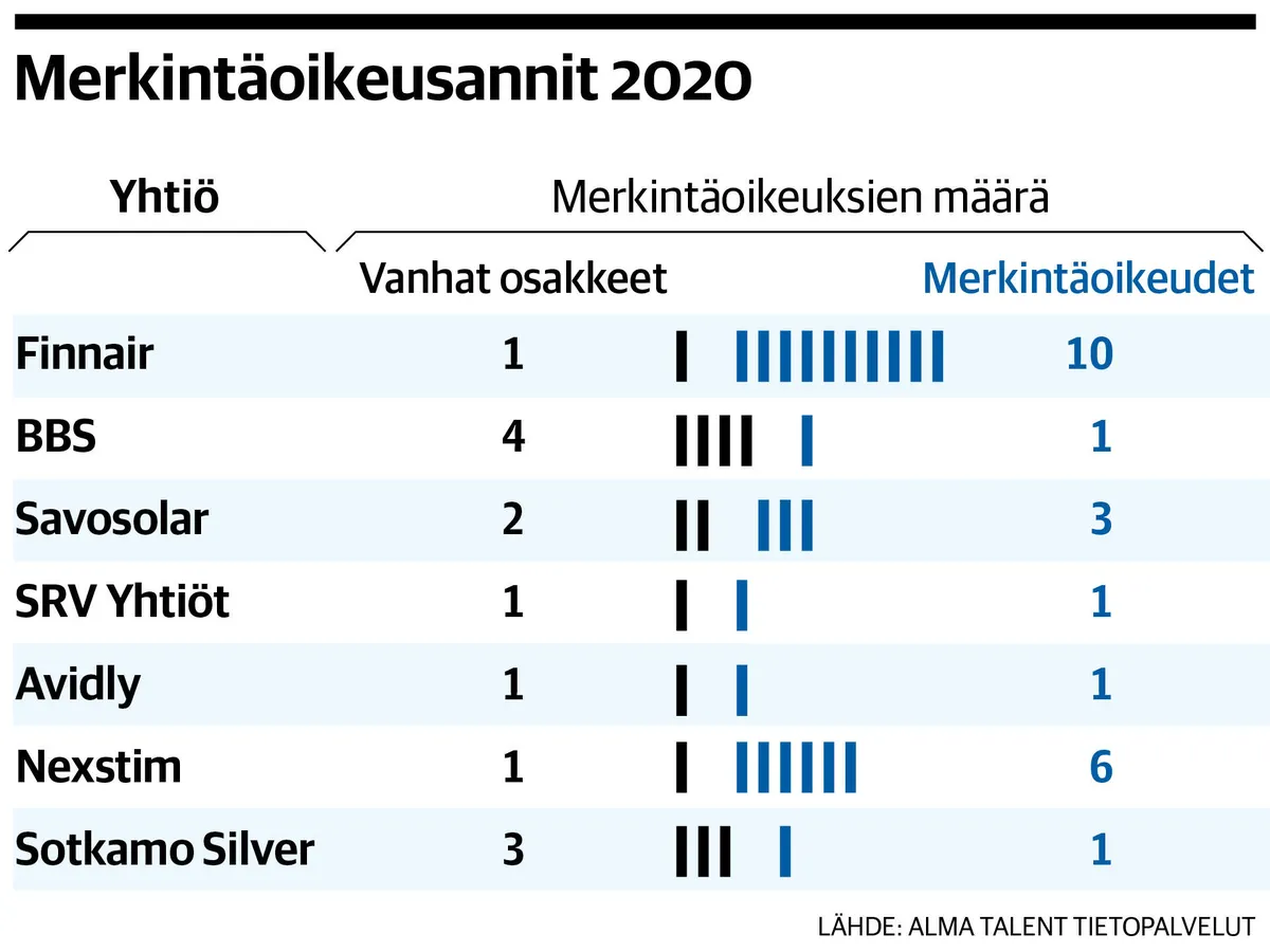 Mitä sijoittajan pitää tietää osakeanneista? | Kauppalehti