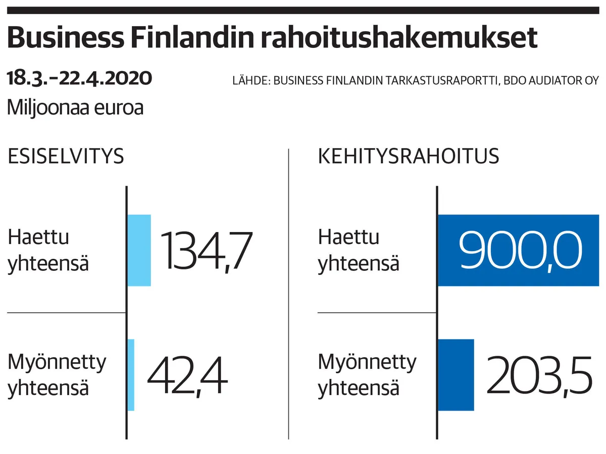 Business Finlandin tuissa byrokratian hitaus vältettiin, mutta rapatessa  roiskui | Kauppalehti