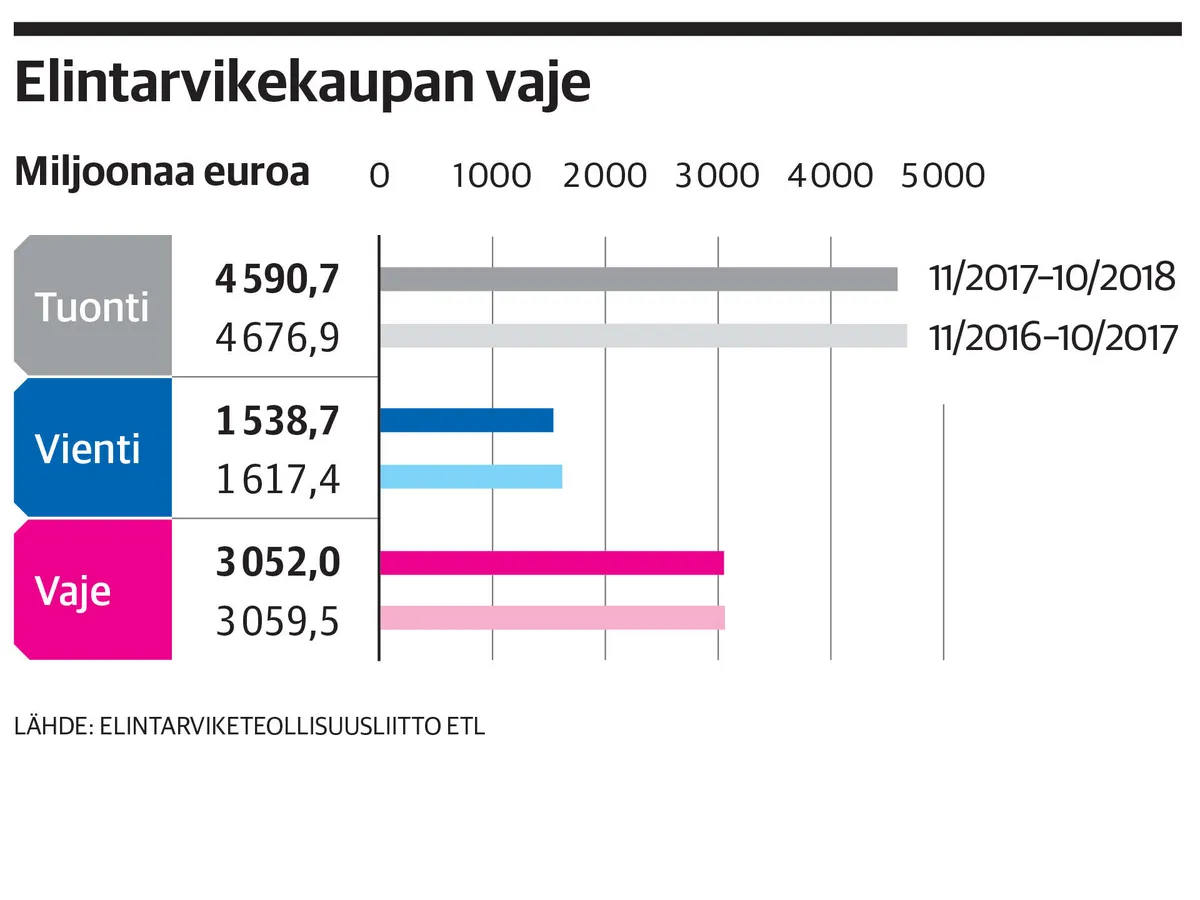 Valtion miljoonatuet eivät näy kasvuna ruokaviennissä, brändäys tarvitsisi  potkua | Kauppalehti