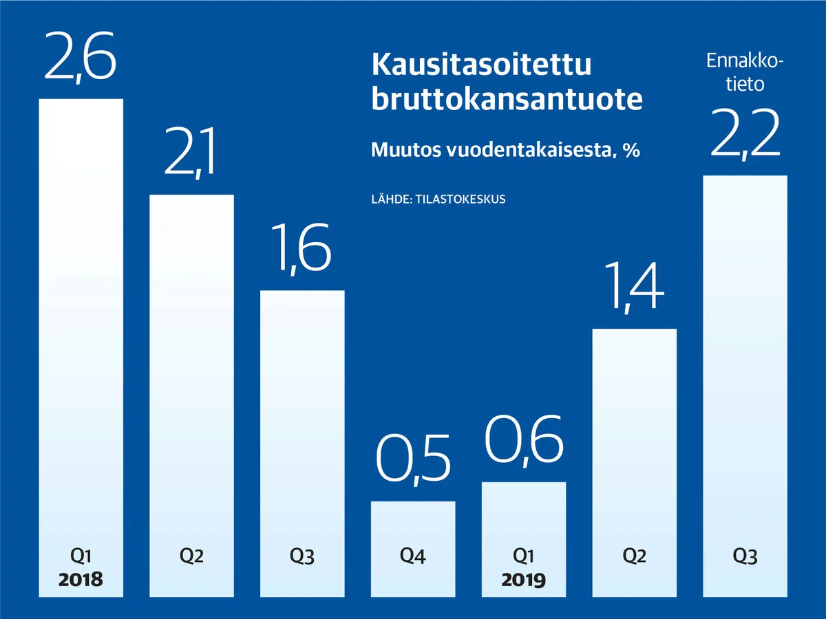 Iloisesti yllättäneet bkt-luvut tuovat pieniä viilauksia kasvuennusteisiin  – ”En usko, että isossa kuvassa on tapahtunut kauhean isoja muutoksia” |  Kauppalehti