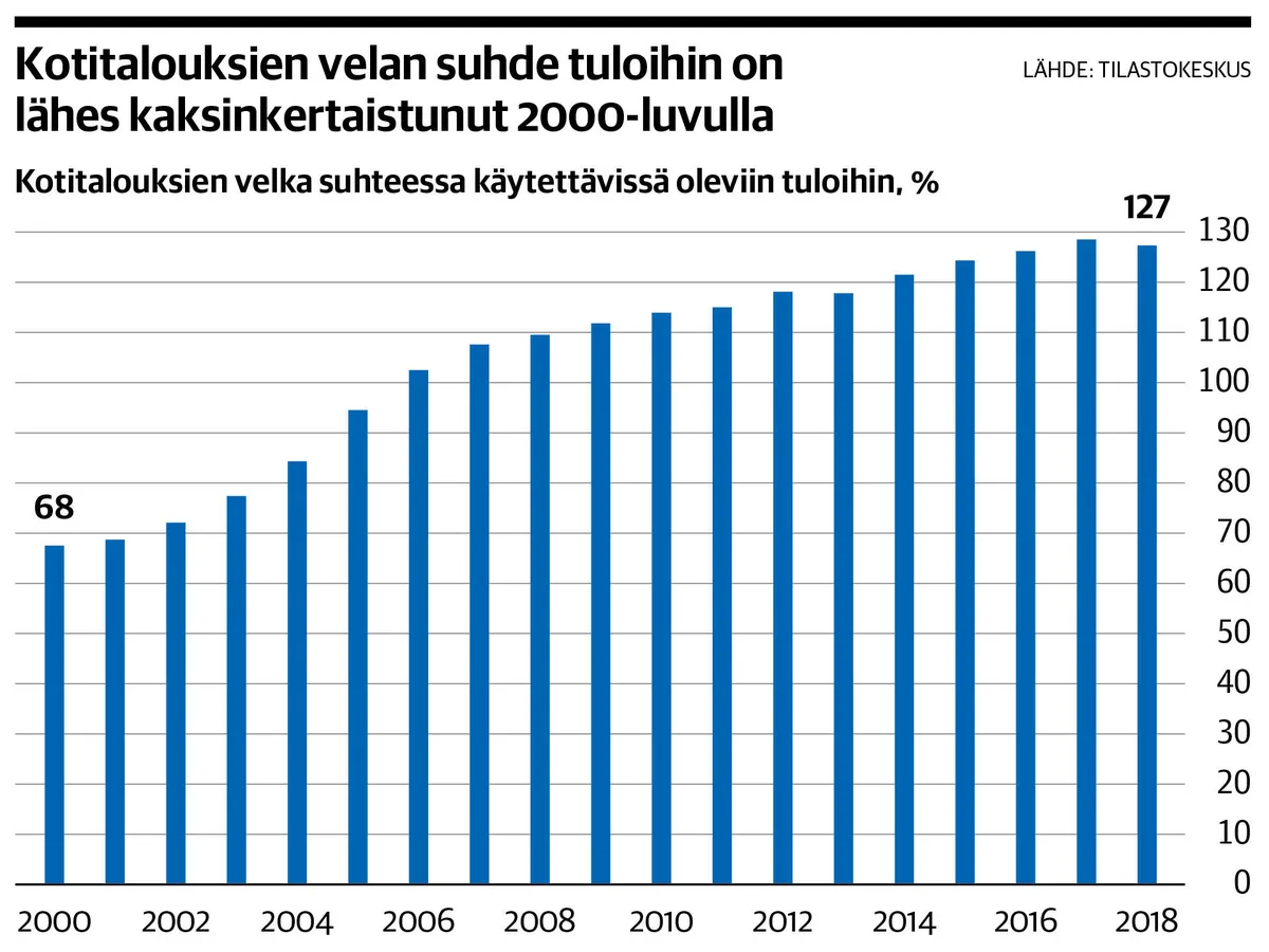Suomen Pankin esitys velkakatosta on vasta hahmotelma – pohdittavaksi jää,  miten sen voisi edes toteuttaa | Talouselämä