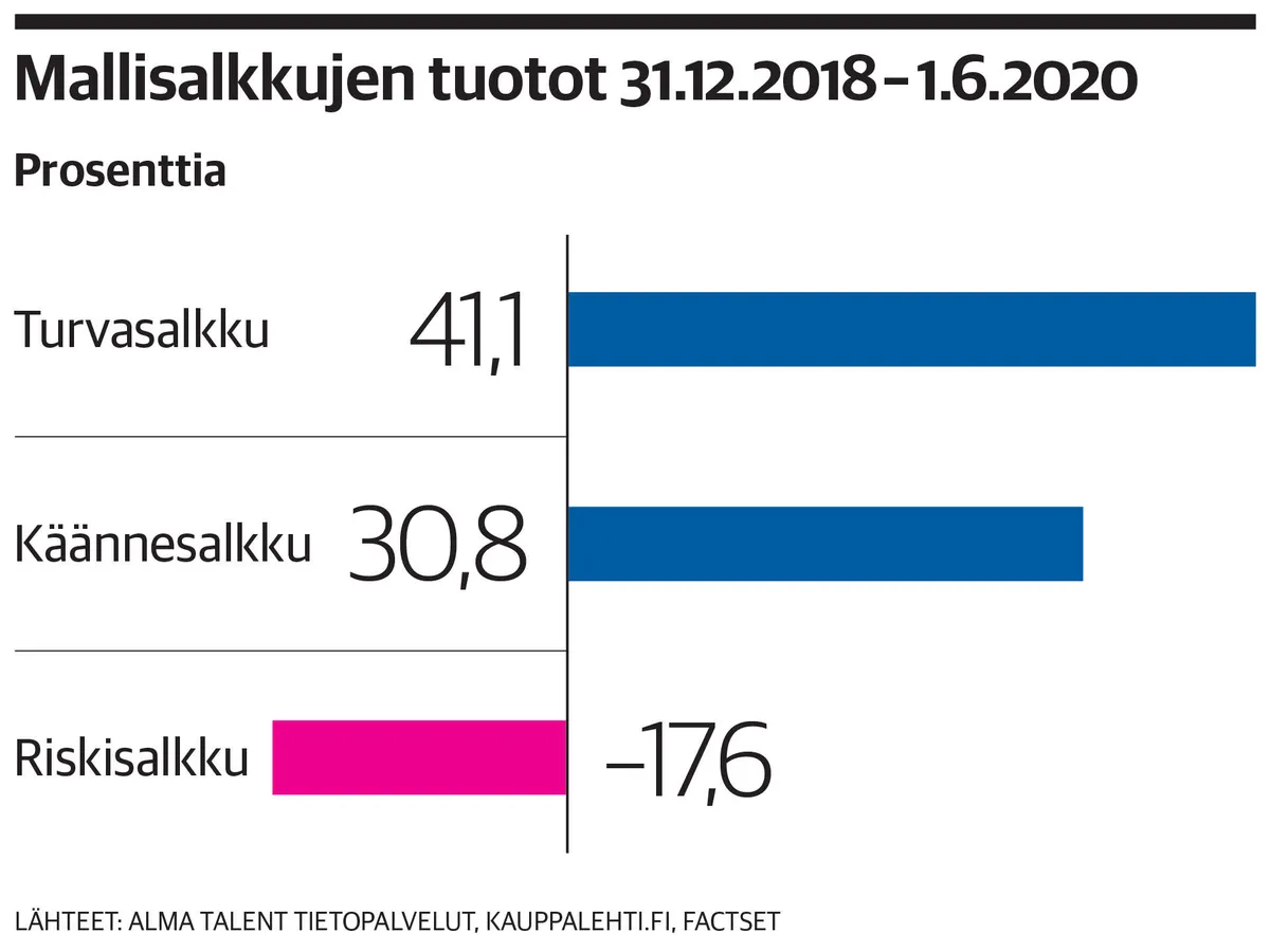 Kauppalehti rakensi kolme mallisalkkua vuonna 2019 – Tämä niistä selvisi  markkinamyrskyn läpi parhaiten | Kauppalehti