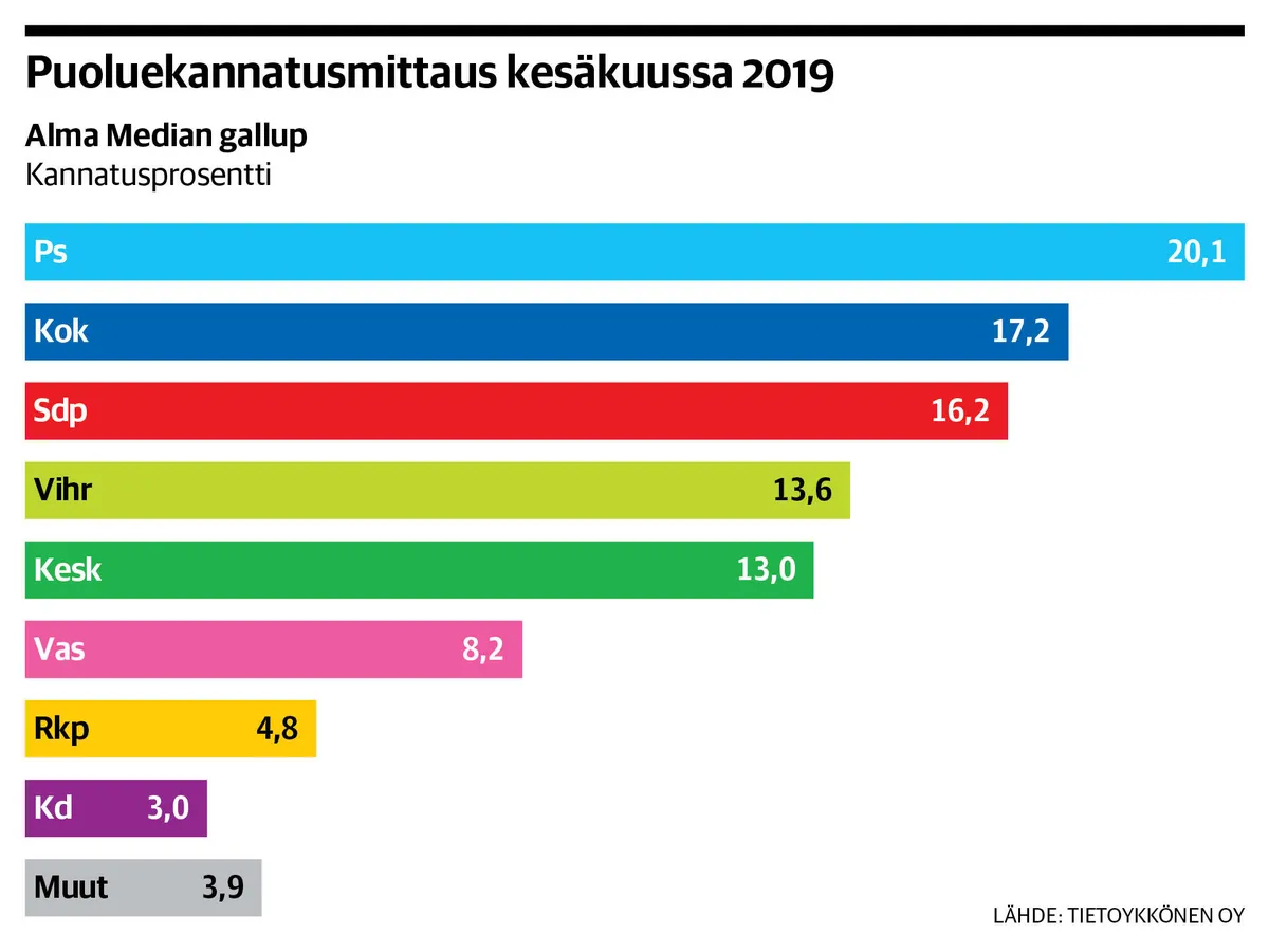 Alma-gallup: Perussuomalaiset karkasi kilpailijoilta – ero kokoomukseen  lähes kolme prosenttiyksikköä | Talouselämä