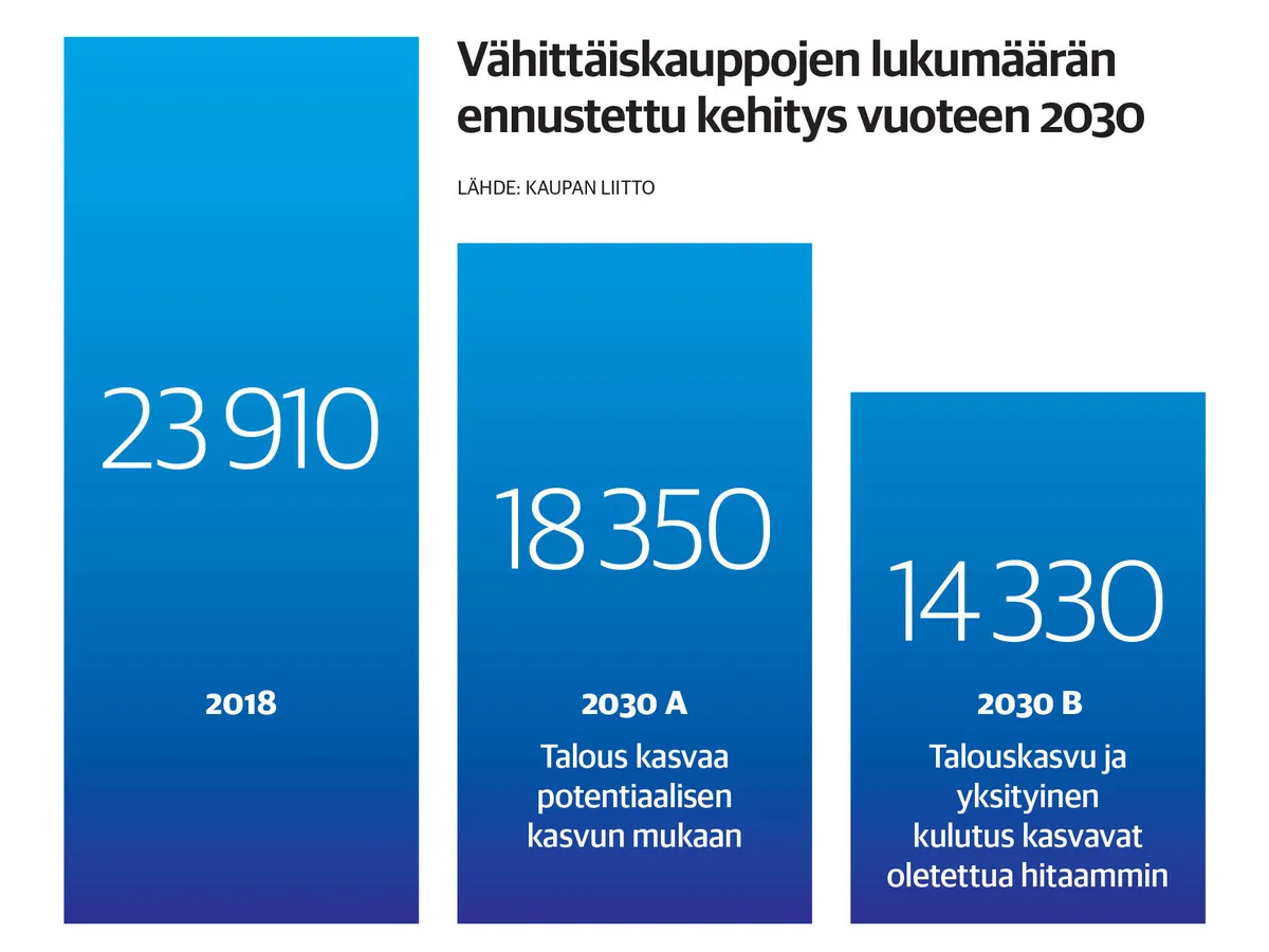 Kaupan Kasvu Hidastuu, Ja Yritysten Määrän Väheneminen Huolettaa ...