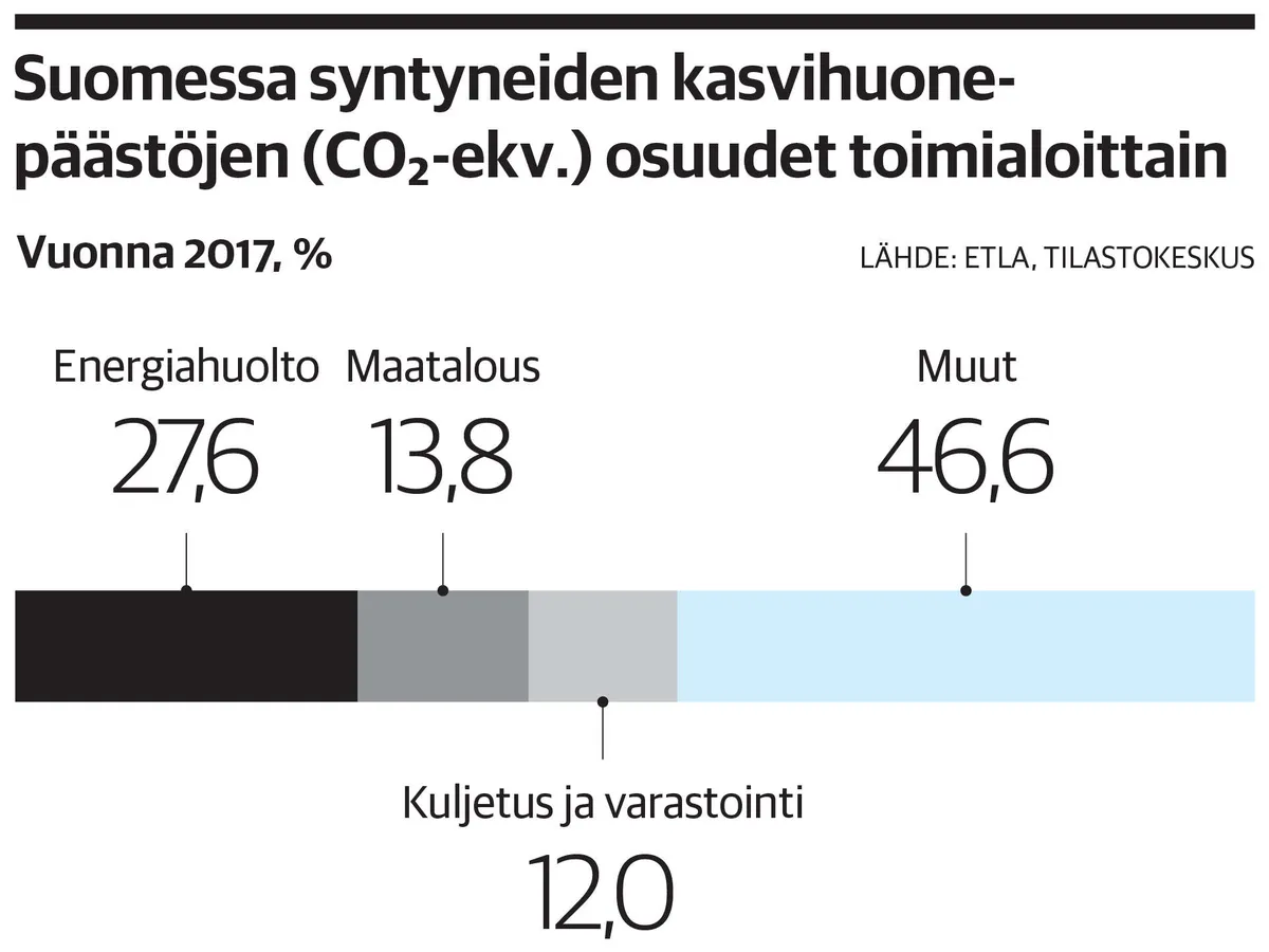 Suomen hiilidioksidipäästöt ovat romahtaneet 2000-luvulla, vaikka  bruttokansantuote on kasvanut reilusti – ”Tarvitaan aktiivista  kuluttamista, ei kulutuksesta kieltäytymistä” | Kauppalehti