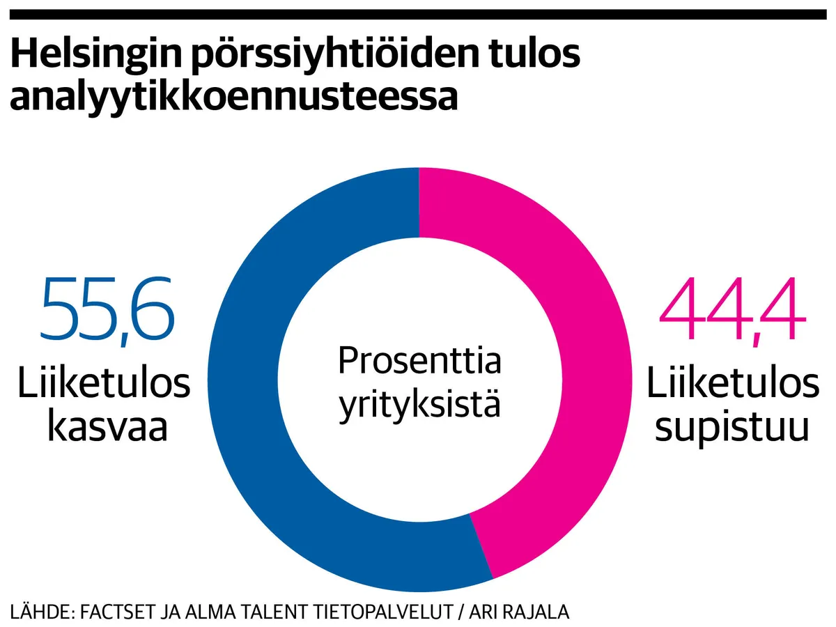 Onko koronakatastrofi jo kuitattu, vai murskaako tuloskausi markkinoiden  optimismin? Näihin asioihin analyytikot kiinnittävät nyt huomiota |  Kauppalehti