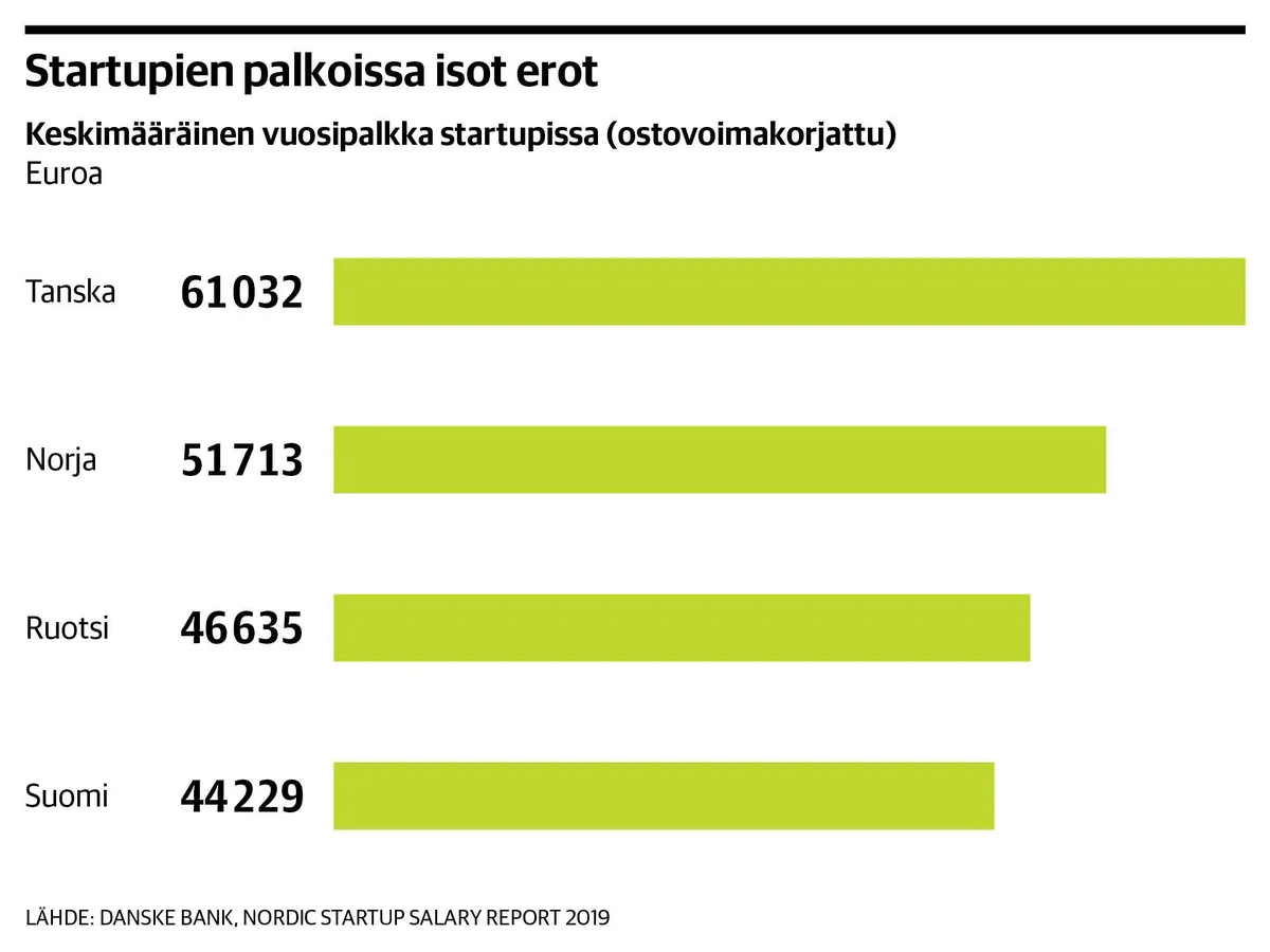 Startupissa työskentelevä jää kauas huipputuloista – Suomessa Pohjoismaiden  pienimmät palkat | Kauppalehti