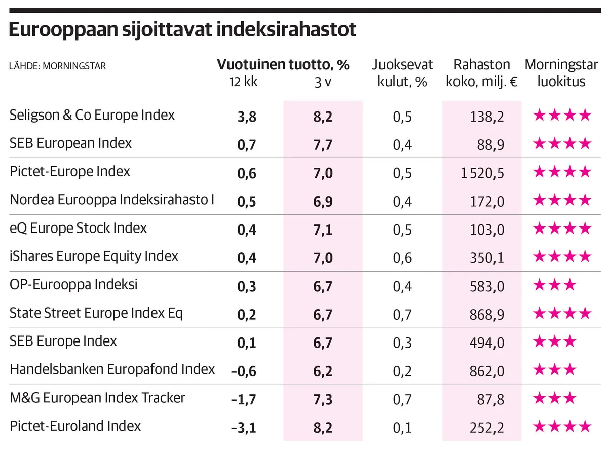 Indeksirahastojen tuotoissa on eroja - Yksi indeksitalo määrittää pääosan  suomalaisille tarjottavien Eurooppa-indeksirahastojen sisällöstä |  Kauppalehti