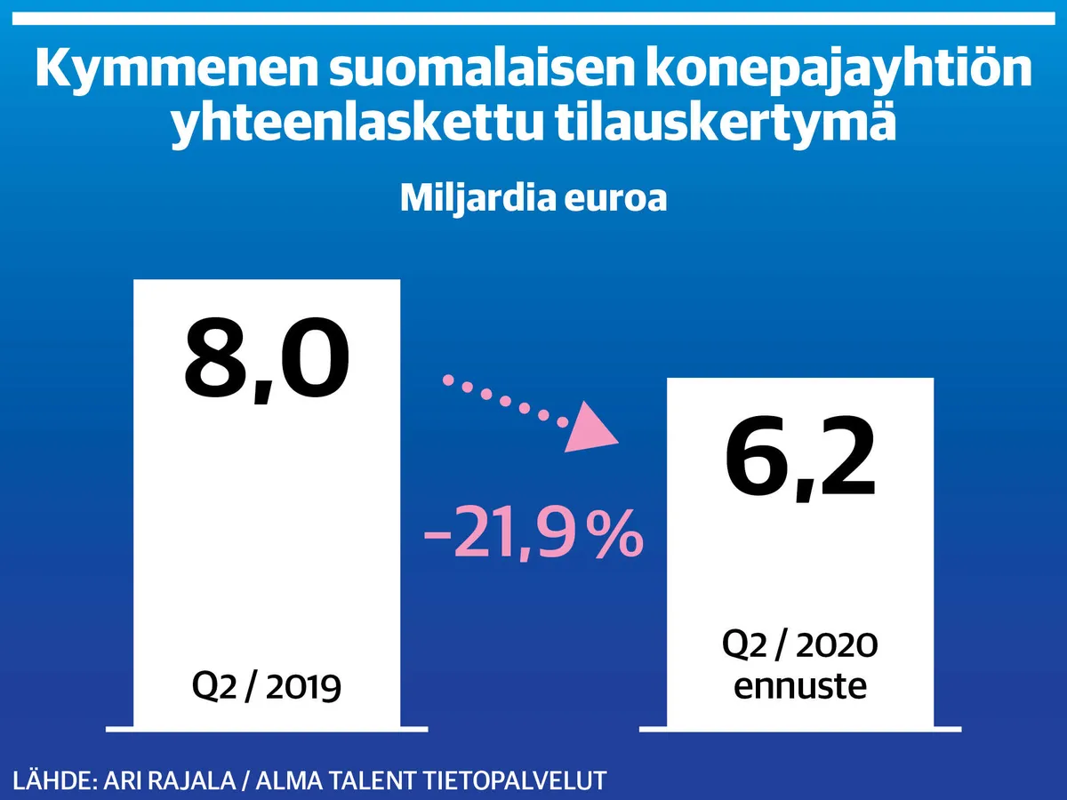 Konepajat – Korona rokotti pörssin teollisuusyhtiöiden tilauksia |  Kauppalehti | Kauppalehti