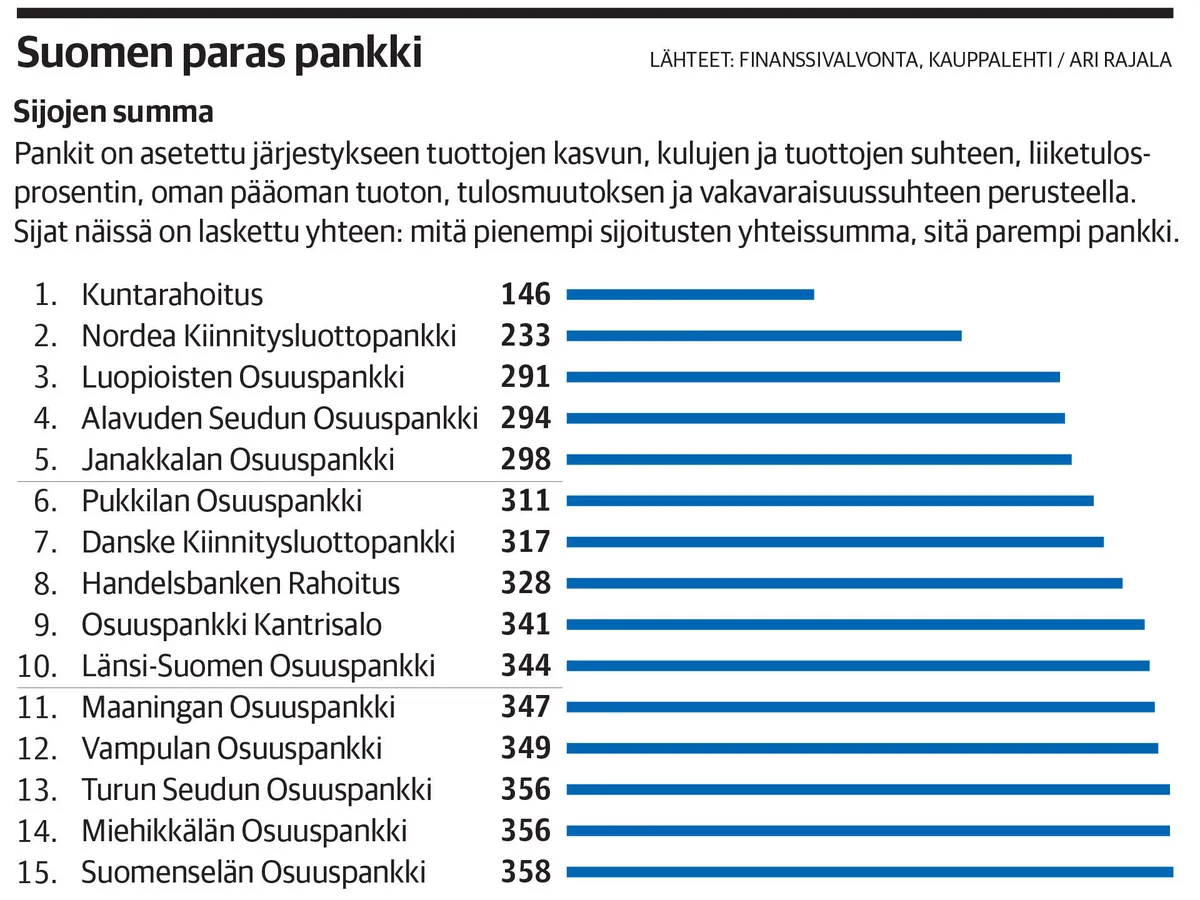 Danske Bank ei halunnut mukaan, kun parhaat pankit pantiin jonoon –  Suuressa pankkivertailussa löytyi pahoja miinuksia | Kauppalehti