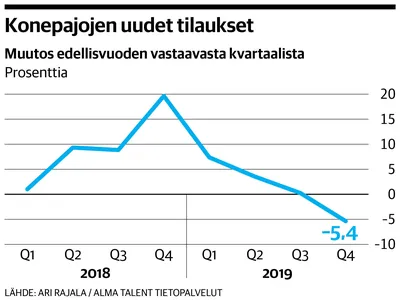 Konepajojen Tilaukset Putosivat – Teollisuuden Tila On Nyt Hauras ...