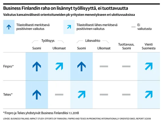 Business Finlandin Innovaatiohypetys On Tyhjän Päällä: Rahaa Palaa ...