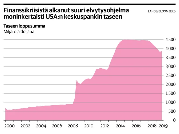 Wall Street Kohahti Kun Usa N Rahamarkkinat Tukkeutuivat Pelottavasti Asiantuntija Keskuspankin Taytyy Ehka Aloittaa Velkakirjojen Ostot Kauppalehti