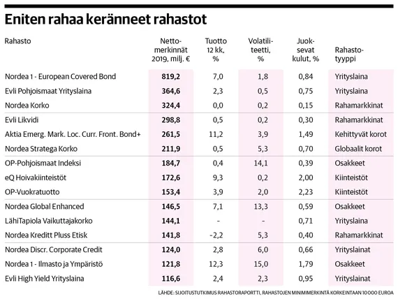 Evli on kerännyt rahastoihin eniten uutta rahaa, Nordea ja OP suurimmat  menettäjät | Kauppalehti