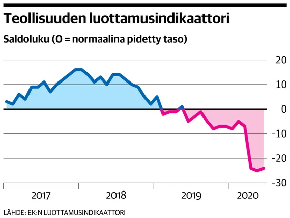 Suomen viennin suurimmat vaikeudet saattavat olla vasta edessä –  Asiantuntija: Talous on hyvin vetelällä suolla, jos telakat pettävät | Uusi  Suomi