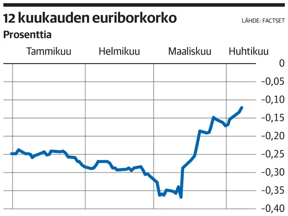 Onko asuntovelallisella aihetta huoleen? – Euriborit ovat nyt rajussa  nousussa | Uusi Suomi