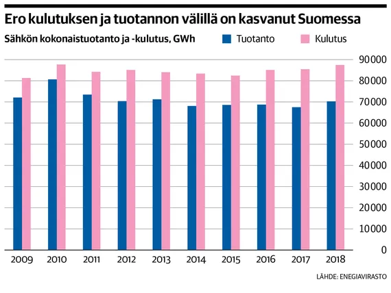 Ydinvoimaloiden sulkeminen Ruotsissa lisää sähköpulan riskiä meilläkin –  Sähköä ei ehkä riitä myytäväksi Suomeen | Uusi Suomi