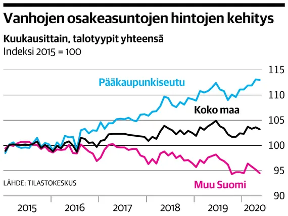 Asuntojen Hinnat Jatkoivat Nousuaan Helsingissä | Kauppalehti