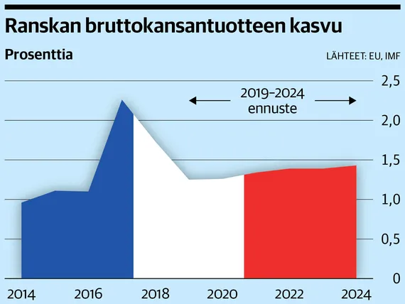 Ranskasta ei ole Euroopan kasvun veturiksi – jatkuva lakkoilu ei houkuttele  investoijia | Kauppalehti