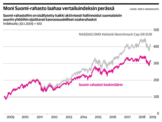 10 vuoden tarkastelussa kaikki Suomi-rahastot hävisivät indeksille |  Kauppalehti