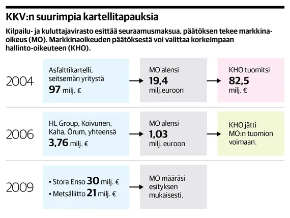 Rakennusala kauhistui kartellista - kilpailuviraston mukaan yritykset  rikkoivat lakia tietoisesti | Kauppalehti