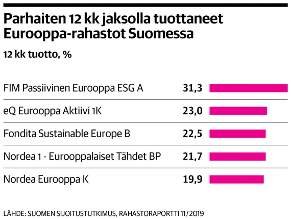 Suomalaiset Eurooppa-rahastot pääsivät mukaan markkinoiden tukevaan nousuun  | Kauppalehti