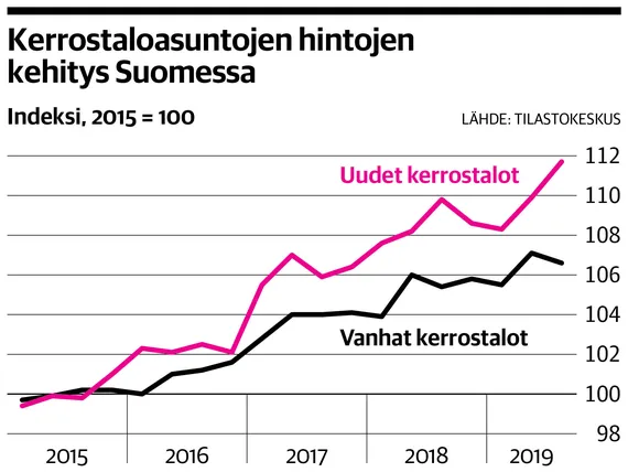 Asuntosijoittaja suosii uudiskohteita – 