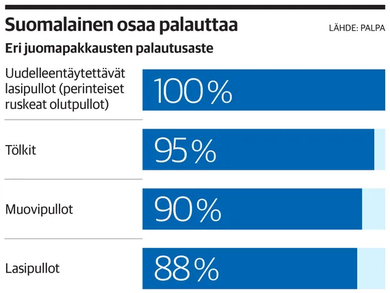 EU:n muovidirektiivi iskee Suomen pullokierrätykseen ja panimoalaan:  ”erityisen haitallinen Suomen palautuspakkausjärjestelmän kannalta” |  Tekniikka&Talous