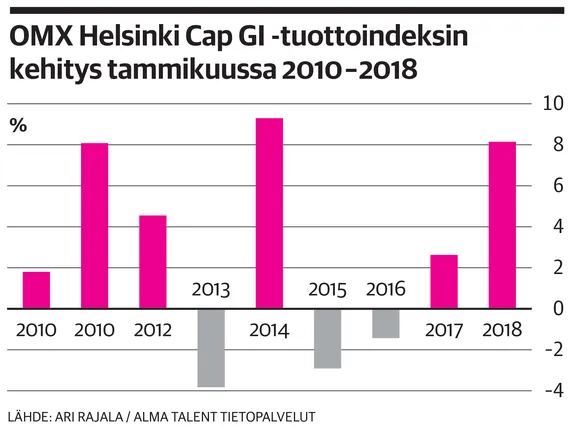 Näissä yhtiöissä sijoittaja on voinut tehdä muhkean tilin tammikuuilmiöllä  – Parhaasta 123 prosentin tuotto | Kauppalehti