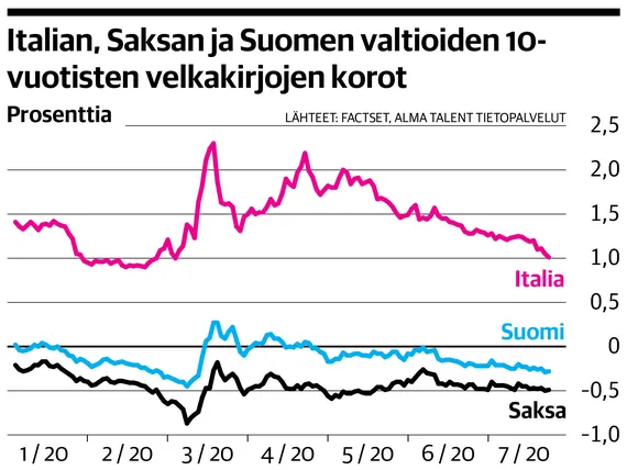 EU:n elvytyssopu rauhoitti valuutta- ja velkamarkkinoita – Samaan aikaan  Euroopan pörssien nousuputki katkesi ainakin hetkeksi | Kauppalehti