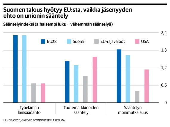 EU on vahvistanut Suomen taloutta ”merkittävästi” – Euron hyödyt ovat  vähäisemmät | Kauppalehti