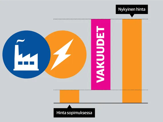 Grafiikka selventää: Näin sähköyhtiöt vaikeuksiin saanut johdannaismarkkina  toimii | Uusi Suomi