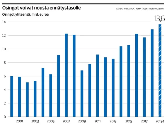 Sijoittajille luvassa yli 13 miljardin ennätysosingot | Kauppalehti