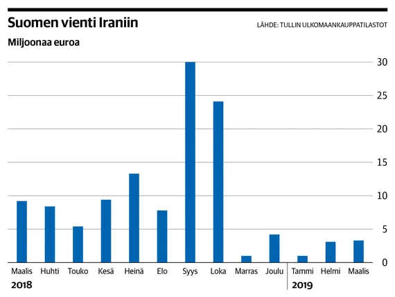 Suomalaisyritysten tulot uhkaavat jäädä Iraniin, sillä kotiutuskeinot ovat  jäissä – 