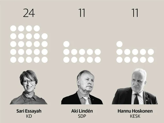 Tässä on ”Eduskunnan hittimittari” – Kansanedustajat valitsivat suosikit  keskuudestaan, yksi on listalla ylivoimainen | Uusi Suomi