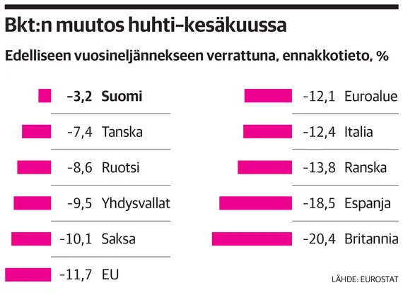 Korona – Näistä syistä Suomi selvisi muuta Eurooppaa vähemmällä |  Kauppalehti | Kauppalehti