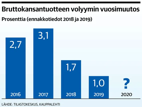 Talouskasvu – Koronavirus uhkaa viedä Suomen talouden taantumaan |  Kauppalehti