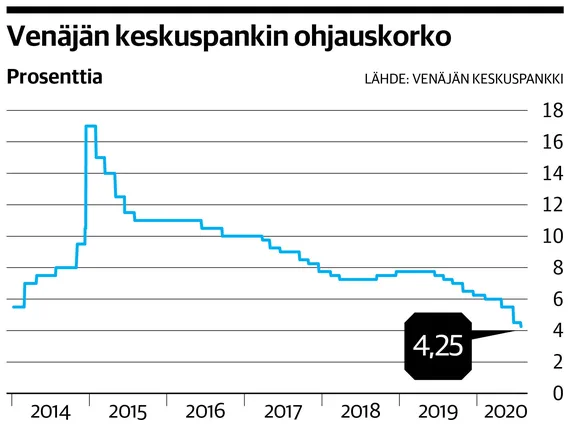 Venäjän Keskuspankki Laski Ohjauskorkoa – Näin Alhaalla Korkotaso Ei ...