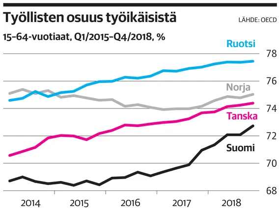 Suomi painii työllisyystavoitteen kanssa kovassa sarjassa – Mitä Ruotsissa  tehdään paremmin? | Kauppalehti