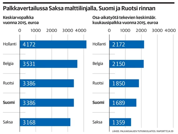 Suomen palkat ovat Euroopan keskitasoa, Britannian heikko palkkakehitys voi  selittää brexitiä – 