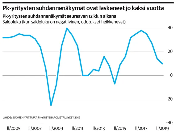 Uudet Luvut Pk-yritysten Suhdannenäkymistä - ”Tämä On Kuin ...